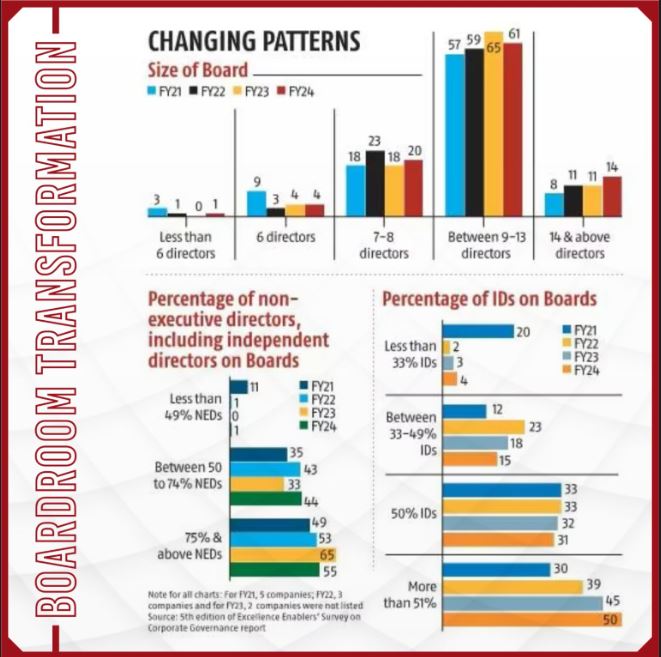 Infographic on the raising importance of independent directors